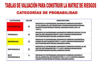 CATEGORÍA VALOR DESCRIPCIÓN
CASICERTEZA 5
RIESGOCUYAPROBABILIDADDEOCURRENCIAESMUY
ALTA,ESDECIR,SETIENEUNALTOGRADODESEGURIDAD
QUEÉSTESEPRESENTEENELAÑOENCURSO.(90%A
100%).
PROBABLE 4
RIESGOCUYAPROBABILIDADDEOCURRENCIAESALTA,ES
DECIR,SETIENEENTRE66%A89%DESEGURIDADQUE
ÉSTESEPRESENTEENELAÑOENCURSO.
MODERADO 3
RIESGOCUYAPROBABILIDADDEOCURRENCIAESMEDIA,
ESDECIR,SETIENEENTRE31%A65%DESEGURIDADQUE
ÉSTESEPRESENTEENELAÑOENCURSO.
IMPROBABLE 2
RIESGOCUYAPROBABILIDADDEOCURRENCIAESBAJA,ES
DECIR,SETIENEENTRE11%A30%DESEGURIDADQUE
ÉSTESEPRESENTEENELAÑOENCURSO.
MUY
IMPROBABLE
1 RIESGOCUYAPROBABILIDADDEOCURRENCIAESMUY
BAJA,ESDECIR,SETIENEENTRE1%A10%DESEGURIDAD
QUEÉSTESEPRESENTEENELAÑOENCURSO.
 