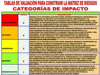 CATEGORÍA
CATASTRÓFICAS
MAYORES
MODERADAS
MENORES
INSIGNIFICANTES
VALOR
5
4
3
2
1
DESCRIPCIÓN
RIESGO CUYA MATERIALIZACIÓN PUEDE GENERAR PÉRDIDAS FINANCIERAS ($)
QUE TENDRÁN UN IMPACTO CATASTRÓFICO EN EL PRESUPUESTO Y/O
COMPROMETEN TOTALMENTE LA IMAGEN PÚBLICA DE LA INSTITUCIÓN Y DEL
GOBIERNO. SU MATERIALIZACIÓN DAÑARÍA GRAVEMENTE EL DESARROLLO DEL
PROCESO Y EL CUMPLIMIENTO DE LOS OBJETIVOS, IMPIDIENDO FINALMENTE
QUE ESTOS SE LOGREN EN EL AÑO EN CURSO.
RIESGO CUYA MATERIALIZACIÓN PUEDE GENERAR PÉRDIDAS FINANCIERAS ($)
QUE TENDRÁN UN IMPACTO IMPORTANTE EN EL PRESUPUESTO Y/O
COMPROMETEN FUERTEMENTE LA IMAGEN PÚBLICA DE LA INSTITUCIÓN Y DEL
GOBIERNO. SU MATERIALIZACIÓN DAÑARÍA SIGNIFICATIVAMENTE EL
DESARROLLO DEL PROCESO Y EL CUMPLIMIENTO DE LOS OBJETIVOS,
IMPIDIENDO QUE SE DESARROLLEN TOTAL O PARCIALMENTE EN FORMA
NORMAL EN EL AÑO EN CURSO.
RIESGO CUYA MATERIALIZACIÓN PUEDE GENERAR PÉRDIDAS FINANCIERAS ($)
QUE TENDRÁN UN IMPACTO MODERADO EN EL PRESUPUESTO Y/O
COMPROMETEN MODERADAMENTE LA IMAGEN PÚBLICA DE LA INSTITUCIÓN Y
DEL GOBIERNO. SU MATERIALIZACIÓN CAUSARÍA UN DETERIORO EN EL
DESARROLLO DEL PROCESO DIFICULTANDO O RETRASANDO EL CUMPLIMIENTO
DE SUS OBJETIVOS, IMPIDIENDO QUE ÉSTE SE DESARROLLE PARCIALMENTE EN
FORMA NORMAL EN EL AÑO EN CURSO.
RIESGO CUYA MATERIALIZACIÓN PUEDE GENERAR PÉRDIDAS FINANCIERAS ($)
QUE TENDRÁN UN IMPACTO MENOR EN EL PRESUPUESTO Y/O COMPROMETEN
DE FORMA MENOR LA IMAGEN PÚBLICA DE LA INSTITUCIÓN Y DEL GOBIERNO.
SU MATERIALIZACIÓN CAUSARÍA UN BAJO DAÑO EN EL DESARROLLO DEL
PROCESO Y NO AFECTARÍA EL CUMPLIMIENTO DE LOS OBJETIVOS EN EL AÑO
EN CURSO.
RIESGO CUYA MATERIALIZACIÓN NO GENERA PÉRDIDAS FINANCIERAS ($) NI
COMPROMETE DE NINGUNA FORMA LA IMAGEN PÚBLICA DE LA INSTITUCIÓN Y
DEL GOBIERNO. SU MATERIALIZACIÓN PUEDE TENER UN PEQUEÑO O NULO
EFECTO EN EL DESARROLLO DEL PROCESO Y QUE NO AFECTARÍA EL
CUMPLIMIENTO DE LOS OBJETIVOS EN EL AÑO EN CURSO.
 