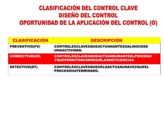 CLASIFICACIÓN DESCRIPCIÓN
PREVENTIVO(PV) CONTROLESCLAVESQUEACTÚANANTESOALINICIODE
UNAACTIVIDAD.
CORRECTIVO(CR) CONTROLESCLAVESQUEACTÚANDURANTEELPROCESO
YQUEPERMITENCORREGIRLASDEFICIENCIAS.
DETECTIVO(DT) CONTROLESCLAVESQUESÓLOACTÚANUNAVEZQUEEL
PROCESOHATERMINADO.
 