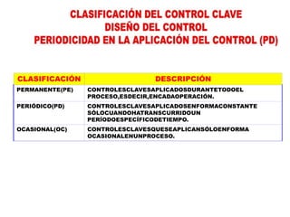 CLASIFICACIÓN DESCRIPCIÓN
PERMANENTE(PE) CONTROLESCLAVESAPLICADOSDURANTETODOEL
PROCESO,ESDECIR,ENCADAOPERACIÓN.
PERIÓDICO(PD) CONTROLESCLAVESAPLICADOSENFORMACONSTANTE
SÓLOCUANDOHATRANSCURRIDOUN
PERÍODOESPECÍFICODETIEMPO.
OCASIONAL(OC) CONTROLESCLAVESQUESEAPLICANSÓLOENFORMA
OCASIONALENUNPROCESO.
 