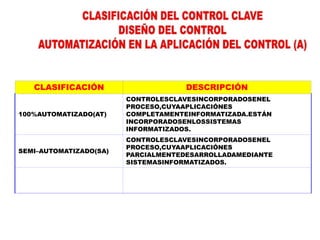 CLASIFICACIÓN DESCRIPCIÓN
100%AUTOMATIZADO(AT)
CONTROLESCLAVESINCORPORADOSENEL
PROCESO,CUYAAPLICACIÓNES
COMPLETAMENTEINFORMATIZADA.ESTÁN
INCORPORADOSENLOSSISTEMAS
INFORMATIZADOS.
SEMI–AUTOMATIZADO(SA)
CONTROLESCLAVESINCORPORADOSENEL
PROCESO,CUYAAPLICACIÓNES
PARCIALMENTEDESARROLLADAMEDIANTE
SISTEMASINFORMATIZADOS.
MANUAL(MA) CONTROLESCLAVESINCORPORADOSENEL
PROCESO,CUYAAPLICACIÓNNO
CONSIDERAUSODESISTEMASINFORMATIZADOS.
 