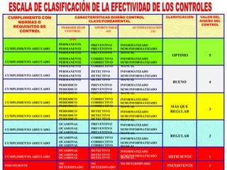 CUMPLIMIENTO CON
NORMAS O
REQUISITOS DE
CONTROL
CLASIFICACIÓN VALOR DEL
DISEÑO DEL
CONTROL
CARACTERÍSTICAS DISEÑO CONTROL
CLAVE/FUNDAMENTAL
PERIODICIDAD OPORTUNIDAD AUTOMATIZACIÓN
CONTROL (O) (A)
CUMPLIMIENTO ADECUADO
CUMPLIMIENTO ADECUADO
CUMPLIMIENTO ADECUADO
CUMPLIMIENTO ADECUADO
CUMPLIMIENTO ADECUADO
CUMPLIMIENTO ADECUADO
CUMPLIMIENTO ADECUADO
CUMPLIMIENTO ADECUADO
CUMPLIMIENTO ADECUADO
(PD)
PERMANENTE
PERMANENTE
PERMANENTE
PERMANENTE
PERMANENTE
PERMANENTE
PERMANENTE
PERMANENTE
PERMANENTE
PERIODICO
PERIODICO
PERIODICO
PERIODICO
PERIODICO
PERIODICO
PERIODICO
PERIODICO
PERIODICO
OCASIONAL
OCASIONAL
OCASIONAL
OCASIONAL
OCASIONAL
OCASIONAL
OCASIONAL
OCASIONAL
OCASIONAL
PREVENTIVO
PREVENTIVO
PREVENTIVO
CORRECTIVO
CORRECTIVO
CORRECTIVO
DETECTIVO
DETECTIVO
DETECTIVO
PREVENTIVO
PREVENTIVO
PREVENTIVO
CORRECTIVO
CORRECTIVO
CORRECTIVO
DETECTIVO
DETECTIVO
DETECTIVO
PREVENTIVO
PREVENTIVO
PREVENTIVO
CORRECTIVO
CORRECTIVO
CORRECTIVO
DETECTIVO
DETECTIVO
DETECTIVO
INFORMATIZADO
SEMI INFORMATIZADO
MANUAL
INFORMATIZADO
SEMI INFORMATIZADO
MANUAL
INFORMATIZADO
SEMI INFORMATIZADO
MANUAL
INFORMATIZADO
SEMI INFORMATIZADO
MANUAL
INFORMATIZADO
SEMI INFORMATIZADO
MANUAL
INFORMATIZADO
SEMI INFORMATIZADO
MANUAL
INFORMATIZADO
SEMI INFORMATIZADO
MANUAL
INFORMATIZADO
SEMI INFORMATIZADO
MANUAL
INFORMATIZADO
SEMI INFORMATIZADO
MANUAL
OPTIMO
BUENO
MÁS QUE
REGULAR
REGULAR
DEFICIENTE
5
4
3
2
1
INSUFICIENTE
NO
DETERMINADO
NO
DETERMINADO
NO DETERMINADO
INEXISTENTE 1
 