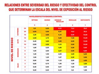 NIVELDEEFECTIVIDADDELCONTROL
ÓPTIMO BUENO MÁSQUE
REGULAR
REGULAR DEFICIENTE
5 4 3 2 1
25 5,0 6,25 8,33 12,5 25,0
20 4,0O 5,00 6,67 10,0 20,0
16 3,20 4,00 5,33 8,00 16,00
15 3,0O 3,75 5,00 7,50 15,00
12 2,40 3,00 4,00 6,00 12,00
10 2,0O 2,50 3,33 5,00 10,00
9 1,80 2,25 3,00 4,50 9,00
8 1,60 2,00 2,67 4,00 8,00
6 1,20 1,50 2,00 3,00 6,00
5 1,00 1,25 1,67 2,50 5,00
4 0,80 1,00 1,33 2,00 4,00
3 0,60 0,75 1,00 1,50 3,00
2 0,40 0,50 0,67 1,00 2,00
1 0,20 0,25 0,33 0,5 1,00
EXTREMO
NIVELDERIESGO
ALTOMODERADOBAJO
 