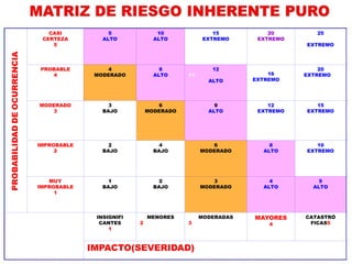 CASI
CERTEZA
5
5
ALTO
10
ALTO
15
EXTREMO
20
EXTREMO
25
6
EXTREMO
15
PROBABLE
4
4
MODERADO
8
ALTO
12
11
ALTO
16
EXTREMO981
1242
1314
20
EXTREMO73
5
MODERADO
3
3
BAJO
6
MODERADO
9
ALTO
12
EXTREMO
10
15
EXTREMO
IMPROBABLE
2
2
BAJO
4
BAJO
6
MODERADO
8
ALTO
10
EXTREMO
MUY
IMPROBABLE
1
1
BAJO
2
BAJO
3
MODERADO
4
ALTO
5
ALTO
INSIGNIFI
CANTES
1
MENORES
2
MODERADAS
3
MAYORES
4
CATASTRÓ
FICAS5
IMPACTO(SEVERIDAD)
PROBABILIDADDEOCURRENCIA
 