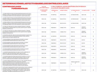 DETERMINACIÓNDELAEFECTIVIDADDELOSCONTROLESCLAVES
CONTROLESCLAVES/
FUNDAMENTALES
NIVELDE
CUMPLIMIENTODELO
S
ELEMENTOSDE
CONTROL
CARACTERÍSTICASENELDISEÑODELOSCONTROLES
CLAVES/FUNDAMENTALES
PERIODICIDA
D
OPORTUNIDAD AUTOMATIZACIÓ
N
CLASIFICACIÓN VALOR
1.ELÓRGANODECONTRATACIONESESRESPONSABLEQUEELPACY
MODIFICATORIAS,SEAPRUEBENYPUBLIQUENENELSEACEPORLA
AUTORIDADCOMPETENTEYDENTRODELPLAZOESTABLECIDO
INSUFICIENTE OCASIONAL PREVENTIVO AUTOMATIZADO REGULAR 2
2.ELÓRGANODECONTRATACIONESESRESPONSABLEQUEELPACY
MODIFICATORIAS,SEAPRUEBENYPUBLIQUENENELSEACEPORLA
AUTORIDADCOMPETENTEYDENTRODELPLAZOESTABLECIDO
REGULAR OCASIONAL PREVENTIVO AUTOMATIZADO REGULAR 2
3.ELÓRGANODECONTRATACIONESESRESPONSABLEQUEELPACY
MODIFICATORIAS,SEAPRUEBENYPUBLIQUENENELSEACEPORLA
AUTORIDADCOMPETENTEYDENTRODELPLAZOESTABLECIDO
REGULAR OCASIONAL PREVENTIVO AUTOMATIZADO REGULAR 2
4.ELÁREAUSUARIAINICIAELPROCEDIMIENTODEINCLUSIÓNDE
REQUERIMIENTODEBIDAMENTEJUSTIFICADOYSUSTENTADODE
MODIFICACIÓNDELPAC.
REGULAR PERÍODICO CORRECTIVO MANUAL
MASQUE
REGULAR 3
5.ELÁREAUSUARIAINICIAELPROCEDIMIENTODEINCLUSIÓNDE
REQUERIMIENTODEBIDAMENTEJUSTIFICADOYSUSTENTADODE
MODIFICACIÓNDELPAC.
REGULAR PERÍODICO CORRECTIVO MANUAL
MASQUE
REGULAR 3
6.ELRESPONSABLEDELÁREAUSUARIAEMITEOPORTUNAMENTELA
SOLICITUDYJUSTIFICACIÓNDEREQUERIMIENTODEUNBIENO
SERVICIONOCONTEMPLADOENELPAC.
REGULAR OCASIONAL PREVENTIVO MANUAL REGULAR 2
7.ELREQUERIMIENTODELBIENOSERVICIOESREALIZADOY
SUSCRITOPORELRESPONSABLEDELÁREAUSUARIA.
REGULAR PERÍODICO PREVENTIVO MANUAL BUENO 4
8.ELREQUERIMIENTODELBIENOSERVICIOESREALIZADOY
SUSCRITOPORELRESPONSABLEDELÁREAUSUARIA.
REGULAR PERÍODICO PREVENTIVO MANUAL BUENO 4
9.ELREQUERIMIENTODELBIENOSERVICIOESREALIZADOY
SUSCRITOPORELRESPONSABLEDELÁREAUSUARIA.
INSUFICIENTE PERÍODICO PREVENTIVO MANUAL BUENO 4
10.ELREQUERIMIENTODELBIENOSERVICIOESREALIZADOY
SUSCRITOPORELRESPONSABLEDELÁREAUSUARIA.
REGULAR PERÍODICO PREVENTIVO MANUAL BUENO 4
11.ELRESPONSABLEDELÁREAUSUARIA,CAUTELA,PRESERVAY
ORDENAELARCHIVOFÍSICODELADOCUMENTACIÓN
SUSTENTADORADELREQUERIMIENTODELBIENOSERVICIO.
REGULAR PERÍODICO CORRECTIVO MANUAL
MÁSQUE
REGULAR 3
12.ELRESPONSABLEDELÓRGANOCONTRATACIONES,CAUTELA,
PRESERVA,ORDENAELARCHIVOFÍSICODEDOCUMENTACIÓN
SUSTENTADORADELREQUERIMIENTODELBIENOSERVICIO.
REGULAR PERÍODICO CORRECTIVO MANUAL
MÁSQUE
REGULAR 3
13.EXISTEUNPROCEDIMIENTOPARAEVALUARLAENTREGADELOS
BIENESADQUIRIDOSTANTOENCANTIDAD,CALIDADY
OPORTUNIDAD,QUEESAPLICADOPORELJEFEDELAUNIDADDE
BIENESYSERVICIOS,INGRESADOALSISTEMAYEMITELA
CONFORMIDADDERECEPCIÓNDELOSBIENESADQUIRIDOS.
REGULAR PERÍODICO PREVENTIVO
SEMIAUTOMATIZA
D
O
BUENO 4
14.ENLASACTASDEADJUDICACIÓN,EXISTEUNACLÁUSULATIPOQUE
SEAGREGAYQUEIMPONEUNADECLARACIÓNDEPARTEDELOS
INTEGRANTESDELACOMISIÓNADJUDICADORA,ACERCADENO
TENERINTERÉSNIRELACIÓNPARENTALOSOCIETARIACONLOS
REGULAR OCASIONAL PREVENTIVO MANUAL REGULAR 2
 
