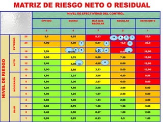 EXTREMO
NIVELDERIESGO
ALTOMODERADOBAJO NIVEL DE EFECTIVIDAD DEL CONTROL
ÓPTIMO
5
BUENO
4
MÁS QUE
REGULAR
3
REGULAR
2
DEFICIENTE
1
25 5,0 6,25 8,33 25,0
20 4,0O 5,00 6,67 10,0 20,0
16
15
12
10
9
8
6
5
4
3
2
1
3,20
3,0O
2,40
2,0O
1,80
1,60
1,20
1,00
0,80
0,60
0,40
0,20
5,33
5,00
4,00
3,33
3,00
2,67
2,00
1,67
1,33
1,00
0,67
0,33
16,00
15,00
12,00
10,00
9,00
8,00
6,00
5,00
4,00
3,00
2,00
1,00
112,52
35
6
7
89 4
11
12
134,00
3,75
3,00 10
2,50
2,25
2,00
1,50
1,25
1,00
0,75
0,50
0,25
8,00 14
7,50
6,00
5,00
4,50
4,00
3,00
2,50
2,00
1,50
1,00
0,5
15
 