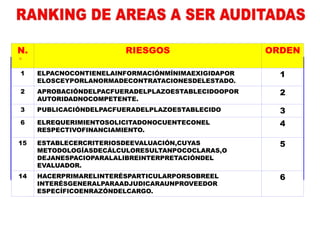 N.
°
RIESGOS ORDEN
1 ELPACNOCONTIENELAINFORMACIÓNMÍNIMAEXIGIDAPOR
ELOSCEYPORLANORMADECONTRATACIONESDELESTADO.
1
2 APROBACIÓNDELPACFUERADELPLAZOESTABLECIDOOPOR
AUTORIDADNOCOMPETENTE.
2
3 PUBLICACIÓNDELPACFUERADELPLAZOESTABLECIDO 3
6 ELREQUERIMIENTOSOLICITADONOCUENTECONEL
RESPECTIVOFINANCIAMIENTO.
4
15 ESTABLECERCRITERIOSDEEVALUACIÓN,CUYAS
METODOLOGÍASDECÁLCULORESULTANPOCOCLARAS,O
DEJANESPACIOPARALALIBREINTERPRETACIÓNDEL
EVALUADOR.
5
14 HACERPRIMARELINTERÉSPARTICULARPORSOBREEL
INTERÉSGENERALPARAADJUDICARAUNPROVEEDOR
ESPECÍFICOENRAZÓNDELCARGO.
6
 