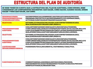 DENOMINACIÓNDEL
PROCESOSIGNIFICATIVO
OLÍNEADEAUDITORÍA:
HACEREFERENCIAALNOMBREDELAMATERIAAEXAMINAR(PROCESO,
PROGRAMA,PROYECTO,PLAN,PROCEDIMIENTO,CICLOOPERACIONAL,
ACTIVIDAD,CUENTAOASUNTOQUESEVAAAUDITAR).
OBJETIVOS: ESTÁNRELACIONADOSCONLOQUEELAUDITORPRETENDEBUSCARAL
REALIZARUNAAUDITORÍADECUMPLIMIENTO.
PROCEDIMIENTOSDE
AUDITORÍA:
CONJUNTODEPASOSSECUENCIALESYLÓGICOSPARAATENDEREL
CUMPLIMIENTODELOSOBJETIVOSPROPUESTOSENLAEVALUACIÓN.INCLUYE
LAAPLICACIÓNDETÉCNICASDEAUDITORÍAYLAFINALIDADQUEPERSIGUE,
QUELEPERMITENALAUDITORFUNDAMENTARSUSCONCLUSIONES.
OBJETIVOS: ESTÁNRELACIONADOSCONLOQUEELAUDITORPRETENDEBUSCARAL
REALIZARUNAAUDITORÍADECUMPLIMIENTO.
PROCEDIMIENTOSDE
AUDITORÍA:
CONJUNTODEPASOSSECUENCIALESYLÓGICOSPARAATENDEREL
CUMPLIMIENTODELOSOBJETIVOSPROPUESTOSENLAEVALUACIÓN.INCLUYE
LAAPLICACIÓNDETÉCNICASDEAUDITORÍAYLAFINALIDADQUEPERSIGUE,
QUELEPERMITENALAUDITORFUNDAMENTARSUSCONCLUSIONES.
LASTÉCNICASDE
OBTENCIÓNDEEVIDENCIA
PUEDENSER:FÍSICA,DOCUMENTAL,TESTIMONIALYANALÍTICA.
RIESGOINHERENTE:
ESLASUSCEPTIBILIDADDEUNAASEVERACIÓNAUNAREPRESENTACIÓN
ERRÓNEA,QUEPUDIERASERDEIMPORTANCIARELATIVA,INDIVIDUALMENTEO
CUANDOAGREGACONOTRASREPRESENTACIONESERRÓNEAS,SUPONIENDO
QUENOHUBIERACONTROLESINTERNOSRELACIONADOS.ESTÁASOCIADOALA
NATURALEZADEUNAENTIDADYALASACTIVIDADESQUEDESARROLLA,ESEL
RIESGOPROPIODELNEGOCIOODELPROCESO.
FUENTESDECRITERIOS: CORRESPONDENALASNORMAS,DISPOSICIONES,PROCESOS,
PROCEDIMIENTOS,GUÍASYBUENASPRÁCTICASAPLICABLESALPROCESO
SIGNIFICATIVOOALALÍNEAAUDITADA.
SE DEBE TENER EN CUENTA QUE LA ESTRUCTURA DEL PLAN DE AUDITORÍA, COMO MÍNIMO, DEBE
CONSIDERAR LOS COMPONENTES SIGUIENTES: QUÉ HACER, CÓMO HACER, CUÁNDO HACER, DÓNDE
HACER Y PARA QUÉ HACER, ASÍ COMO:
 