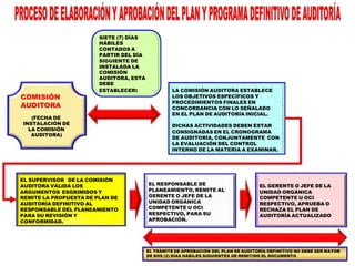 COMISIÓN
AUDITORA
(FECHA DE
INSTALACIÓN DE
LA COMISIÓN
AUDITORA)
SIETE (7) DÍAS
HÁBILES
CONTADOS A
PARTIR DEL DÍA
SIGUIENTE DE
INSTALADA LA
COMISIÓN
AUDITORA, ESTA
DEBE
ESTABLECER: LA COMISIÓN AUDITORA ESTABLECE
LOS OBJETIVOS ESPECÍFICOS Y
PROCEDIMIENTOS FINALES EN
CONCORDANCIA CON LO SEÑALADO
EN EL PLAN DE AUDITORÍA INICIAL.
DICHAS ACTIVIDADES DEBEN ESTAR
CONSIGNADAS EN EL CRONOGRAMA
DE AUDITORÍA, CONJUNTAMENTE CON
LA EVALUACIÓN DEL CONTROL
INTERNO DE LA MATERIA A EXAMINAR.
EL SUPERVISOR DE LA COMISIÓN
AUDITORA VALIDA LOS
ARGUMENTOS ESGRIMIDOS Y
REMITE LA PROPUESTA DE PLAN DE
AUDITORÍA DEFINITIVO AL
RESPONSABLE DEL PLANEAMIENTO
PARA SU REVISIÓN Y
CONFORMIDAD.
EL RESPONSABLE DE
PLANEAMIENTO, REMITE AL
GERENTE O JEFE DE LA
UNIDAD ORGÁNICA
COMPETENTE U OCI
RESPECTIVO, PARA SU
APROBACIÓN.
EL GERENTE O JEFE DE LA
UNIDAD ORGÁNICA
COMPETENTE U OCI
RESPECTIVO, APRUEBA O
RECHAZA EL PLAN DE
AUDITORÍA ACTUALIZADO.
EL TRÁMITE DE APROBACIÓN DEL PLAN DE AUDITORÍA DEFINITIVO NO DEBE SER MAYOR
DE DOS (2) DÍAS HÁBILES SIGUIENTES DE REMITIDO EL DOCUMENTO
 