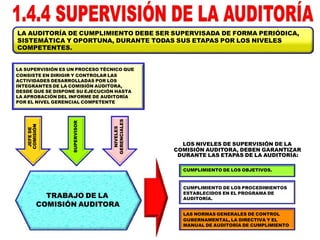 NIVELES
GERENCIALES
SUPERVISOR
JEFEDE
COMISIÓN
TRABAJO DE LA
COMISIÓN AUDITORA
LA AUDITORÍA DE CUMPLIMIENTO DEBE SER SUPERVISADA DE FORMA PERIÓDICA,
SISTEMÁTICA Y OPORTUNA, DURANTE TODAS SUS ETAPAS POR LOS NIVELES
COMPETENTES.
LA SUPERVISIÓN ES UN PROCESO TÉCNICO QUE
CONSISTE EN DIRIGIR Y CONTROLAR LAS
ACTIVIDADES DESARROLLADAS POR LOS
INTEGRANTES DE LA COMISIÓN AUDITORA,
DESDE QUE SE DISPONE SU EJECUCIÓN HASTA
LA APROBACIÓN DEL INFORME DE AUDITORÍA
POR EL NIVEL GERENCIAL COMPETENTE
LOS NIVELES DE SUPERVISIÓN DE LA
COMISIÓN AUDITORA, DEBEN GARANTIZAR
DURANTE LAS ETAPAS DE LA AUDITORÍA:
CUMPLIMIENTO DE LOS OBJETIVOS.
CUMPLIMIENTO DE LOS PROCEDIMIENTOS
ESTABLECIDOS EN EL PROGRAMA DE
AUDITORÍA.
LAS NORMAS GENERALES DE CONTROL
GUBERNAMENTAL, LA DIRECTIVA Y EL
MANUAL DE AUDITORÍA DE CUMPLIMIENTO
 