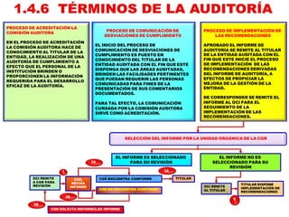 PROCESO DE ACREDITACIÓN LA
COMISIÓN AUDITORA
EN EL PROCESO DE ACREDITACIÓN
LA COMISIÓN AUDITORA HACE DE
CONOCIMIENTO AL TITULAR DE LA
ENTIDAD, LA REALIZACIÓN DE UNA
AUDITORÍA DE CUMPLIMIENTO A
EFECTO QUE EL PERSONAL DE LA
INSTITUCIÓN BRINDEN O
PROPORCIONEN LA INFORMACIÓN
REQUERIDA PARA EL DESARROLLO
EFICAZ DE LA AUDITORÍA.
PROCESO DE COMUNICACIÓN DE
DESVIACIONES DE CUMPLIMIENTO
EL INICIO DEL PROCESO DE
COMUNICACIÓN DE DESVIACIONES DE
CUMPLIMIENTO ES PUESTO EN
CONOCIMIENTO DEL TITULAR DE LA
ENTIDAD AUDITADA CON EL FIN QUE ESTE
DISPONGA QUE LAS ÁREAS AUDITADAS,
BRINDEN LAS FACILIDADES PERTINENTES
QUE PUEDAN REQUERIR LAS PERSONAS
COMUNICADAS PARA FINES DE LA
PRESENTACIÓN DE SUS COMENTARIOS
DOCUMENTADOS.
PARA TAL EFECTO, LA COMUNICACIÓN
CURSADA POR LA COMISIÓN AUDITORA
SIRVE COMO ACREDITACIÓN.
PROCESO DE IMPLEMENTACIÓN DE
LAS RECOMENDACIONES
APROBADO EL INFORME DE
AUDITORÍA SE REMITE AL TITULAR
DE LA ENTIDAD AUDITADA CON EL
FIN QUE ESTE INICIE EL PROCESO
DE IMPLEMENTACIÓN DE LAS
RECOMENDACIONES DERIVADAS
DEL INFORME DE AUDITORÍA, A
EFECTOS DE PROPICIAR LA
MEJORA DE LA GESTIÓN DE LA
ENTIDAD.
DE CORRESPONDER SE REMITE EL
INFORME AL OCI PARA EL
SEGUIMIENTO DE LA
IMPLEMENTACIÓN DE LAS
RECOMENDACIONES.
CGR,
REVISA
INFORME
CGR ENCUENTRA CONFORME
CGR NO ENCUENTRA CONFORME
TITULAROCI REMITE
A CGR PARA
REVISIÓN
1
2A
1
2B
CGR SOLICITA REFORMULAR INFORME
EL INFORME ES SELECCIONADO
PARA SU REVISIÓN
3A
3B
EL INFORME NO ES
SELECCIONADO PARA SU
REVISIÓN
OCI REMITE
AL TITULAR
TITULAR DISPONE
IMPLEMENTACIÓN DE
RECOMENDACIONES
SELECCIÓN DEL INFORME POR LA UNIDAD ORGÁNICA DE LA CGR
 