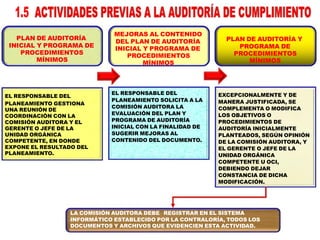 LA COMISIÓN AUDITORA DEBE REGISTRAR EN EL SISTEMA
INFORMÁTICO ESTABLECIDO POR LA CONTRALORÍA, TODOS LOS
DOCUMENTOS Y ARCHIVOS QUE EVIDENCIEN ESTA ACTIVIDAD.
PLAN DE AUDITORÍA
INICIAL Y PROGRAMA DE
PROCEDIMIENTOS
MÍNIMOS
EL RESPONSABLE DEL
PLANEAMIENTO GESTIONA
UNA REUNIÓN DE
COORDINACIÓN CON LA
COMISIÓN AUDITORA Y EL
GERENTE O JEFE DE LA
UNIDAD ORGÁNICA
COMPETENTE, EN DONDE
EXPONE EL RESULTADO DEL
PLANEAMIENTO.
MEJORAS AL CONTENIDO
DEL PLAN DE AUDITORÍA
INICIAL Y PROGRAMA DE
PROCEDIMIENTOS
MÍNIMOS
EL RESPONSABLE DEL
PLANEAMIENTO SOLICITA A LA
COMISIÓN AUDITORA LA
EVALUACIÓN DEL PLAN Y
PROGRAMA DE AUDITORÍA
INICIAL CON LA FINALIDAD DE
SUGERIR MEJORAS AL
CONTENIDO DEL DOCUMENTO.
PLAN DE AUDITORÍA Y
PROGRAMA DE
PROCEDIMIENTOS
MÍNIMOS
EXCEPCIONALMENTE Y DE
MANERA JUSTIFICADA, SE
COMPLEMENTA O MODIFICA
LOS OBJETIVOS O
PROCEDIMIENTOS DE
AUDITORÍA INICIALMENTE
PLANTEADOS, SEGÚN OPINIÓN
DE LA COMISIÓN AUDITORA, Y
EL GERENTE O JEFE DE LA
UNIDAD ORGÁNICA
COMPETENTE U OCI,
DEBIENDO DEJAR
CONSTANCIA DE DICHA
MODIFICACIÓN.
 