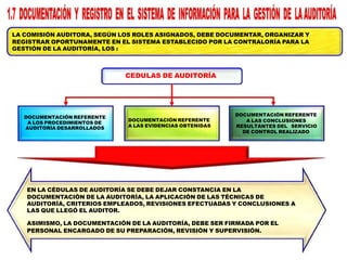 DOCUMENTACIÓN REFERENTE
A LOS PROCEDIMIENTOS DE
AUDITORÍA DESARROLLADOS
DOCUMENTACIÓN REFERENTE
A LAS EVIDENCIAS OBTENIDAS
DOCUMENTACIÓN REFERENTE
A LAS CONCLUSIONES
RESULTANTES DEL SERVICIO
DE CONTROL REALIZADO
LA COMISIÓN AUDITORA, SEGÚN LOS ROLES ASIGNADOS, DEBE DOCUMENTAR, ORGANIZAR Y
REGISTRAR OPORTUNAMENTE EN EL SISTEMA ESTABLECIDO POR LA CONTRALORÍA PARA LA
GESTIÓN DE LA AUDITORÍA, LOS :
CEDULAS DE AUDITORÍA
EN LA CÉDULAS DE AUDITORÍA SE DEBE DEJAR CONSTANCIA EN LA
DOCUMENTACIÓN DE LA AUDITORÍA, LA APLICACIÓN DE LAS TÉCNICAS DE
AUDITORÍA, CRITERIOS EMPLEADOS, REVISIONES EFECTUADAS Y CONCLUSIONES A
LAS QUE LLEGÓ EL AUDITOR.
ASIMISMO, LA DOCUMENTACIÓN DE LA AUDITORÍA, DEBE SER FIRMADA POR EL
PERSONAL ENCARGADO DE SU PREPARACIÓN, REVISIÓN Y SUPERVISIÓN.
 