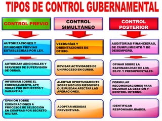 CONTROL PREVIO
AUTORIZACIONES Y
OPINIONES PREVIAS
ESTABLECIDAS POR LEY.
AUTORIZAR ADICIONALES Y
SERVICIOS DE SUPERVISIÓN
DE OBRAS.
INFORMAR SOBRE EL
ENDEUDAMIENTO, APP,
OBRAS POR IMPUESTOS Y
GARANTÍAS.
OPINIÓN SOBRE
EXONERACIONES A
PROCESOS DE SELECCIÓN
EN COMPRAS POR SECRETO
MILITAR.
CONTROL
SIMULTÁNEO
VEEDURÍAS Y
ORIENTACIONES DE
OFICIO.
REVISAR ACTIVIDADES DE
UN PROCESO EN CURSO.
ALERTAR OPORTUNAMENTE
SOBRE HECHOS RIESGOSOS
QUE PUEDAN AFECTAR LAS
APERACIONES.
ADOPTAR MEDIDAS
PREVENTIVAS.
CONTROL
POSTERIOR
AUDITORÍAS FINANCIERAS,
DE CUMPLIMIENTO Y DE
DESEMPEÑO.
OPINAR SOBRE LA
RAZONABILIDAD DE LOS
EE.FF. Y PRESUPUESTALES.
FORMULAR
RECOMENDACIONES PARA
MEJORAR LA GESTIÓN Y
CONTROL INTERNO.
IDENTIFICAR
RESPONSABILIDADES.
 
