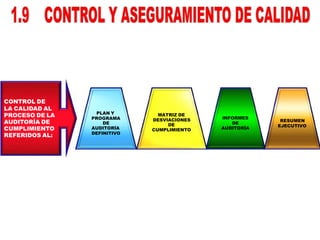 CONTROL DE
LA CALIDAD AL
PROCESO DE LA
AUDITORÍA DE
CUMPLIMIENTO
REFERIDOS AL:
PLAN Y
PROGRAMA
DE
AUDITORÍA
DEFINITIVO
MATRIZ DE
DESVIACIONES
DE
CUMPLIMIENTO
INFORMES
DE
AUDITORÍA
RESUMEN
EJECUTIVO
 