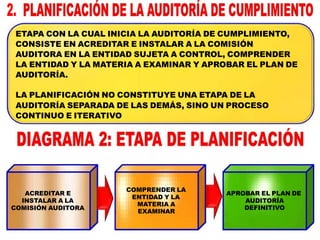 ETAPA CON LA CUAL INICIA LA AUDITORÍA DE CUMPLIMIENTO,
CONSISTE EN ACREDITAR E INSTALAR A LA COMISIÓN
AUDITORA EN LA ENTIDAD SUJETA A CONTROL, COMPRENDER
LA ENTIDAD Y LA MATERIA A EXAMINAR Y APROBAR EL PLAN DE
AUDITORÍA.
LA PLANIFICACIÓN NO CONSTITUYE UNA ETAPA DE LA
AUDITORÍA SEPARADA DE LAS DEMÁS, SINO UN PROCESO
CONTINUO E ITERATIVO
ACREDITAR E
INSTALAR A LA
COMISIÓN AUDITORA
COMPRENDER LA
ENTIDAD Y LA
MATERIA A
EXAMINAR
APROBAR EL PLAN DE
AUDITORÍA
DEFINITIVO
 