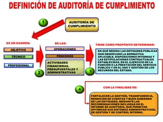 AUDITORÍA DE
CUMPLIMIENTO
ES UN EXAMEN:
OBJETIVO
TÉCNICO
PROFESIONAL
DE LAS:
OPERACIONES
PROCESOS
ACTIVIDADES
FINANCIERAS,
PRESUPUESTALES Y
ADMINISTRATIVAS
TIENE COMO PROPÓSITO DETERMINAR:
EN QUÉ MEDIDA LAS ENTIDADES PÚBLICAS
HAN OBSERVADO LA NORMATIVA
APLICABLE, DISPOSICIONES INTERNAS Y
LAS ESTIPULACIONES CONTRACTUALES
ESTABLECIDAS, EN EL EJERCICIO DE LA
FUNCIÓN O LA PRESTACIÓN DEL SERVICIO
PÚBLICO Y EN EL USO Y GESTIÓN DE LOS
RECURSOS DEL ESTADO.3
1
2
CON LA FINALIDAD DE:
FORTALECER LA GESTIÓN, TRANSPARENCIA,
RENDICIÓN DE CUENTAS Y BUEN GOBIERNO
DE LAS ENTIDADES, MEDIANTE LAS
RECOMENDACIONES INCLUIDAS EN EL
INFORME DE AUDITORÍA, QUE PERMITAN
OPTIMIZAR SUS SISTEMAS ADMINISTRATIVOS,
DE GESTIÓN Y DE CONTROL INTERNO.
4
 