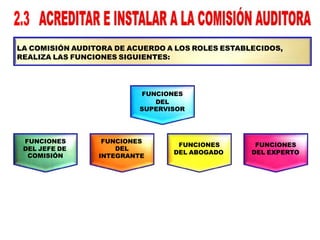 LA COMISIÓN AUDITORA DE ACUERDO A LOS ROLES ESTABLECIDOS,
REALIZA LAS FUNCIONES SIGUIENTES:
FUNCIONES
DEL
SUPERVISOR
FUNCIONES
DEL JEFE DE
COMISIÓN
FUNCIONES
DEL ABOGADO
FUNCIONES
DEL
INTEGRANTE
FUNCIONES
DEL EXPERTO
 