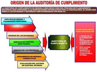 PEDIDOS DE LAS ENTIDADES
SERVICIO DE CONTROL
EFECTUADOS
PEDIDOS DE LAS EMPRESAS
SEGUIMIENTO DE MEDIDAS
CORRECTIVAS
EVALUACIÓN DEL SISTEMA
DE CONTROL INTERNO
AUDITORÍA DE
CUMPLIMIENTO
LA AUDITORÍA DE CUMPLIMIENTO SE ORIGINA COMO RESULTADO DEL PROCESO DE PLANEAMIENTO
DESARROLLADO CONFORME A LAS DISPOSICIONES ESTABLECIDAS POR LA CONTRALORÍA, EL MISMO QUE
SEÑALA LAS ENTIDADES Y MATERIAS A SER EXAMINADAS CON BASE AL:
ANÁLISIS DE RIESGO Y
PRIORIDADES DERIVADAS
DENUNCIAS
EXCEPCIONALMENTE
PUEDE INICIARSE POR:
1.
2.
A PEDIDO DE LA
ALTA DIRECCIÓN
DE LA
CONTRALORÍA EN
EL MARCO DE SUS
ATRIBUCIONES.
ANTE ALGUNA
SITUACIÓN
IMPREVISTA A
SOLICITUD DE
ALGUNA FUENTE
EXTERNA.
 