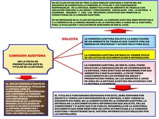 LA COMISIÓN AUDITORA SOLICITA LA HABILITACIÓN
DE UN AMBIENTE DE TRABAJO QUE CUENTE CON LAS
MEDIDAS DE SEGURIDAD Y ACCESO SOLO PARA ELLA.
LA COMISIÓN AUDITORA ENTREGA EL PRIMER OFICIO
DE SOLICITUD DE DOCUMENTACIÓN E INFORMACIÓN.
LA COMISIÓN AUDITORA, DE SER EL CASO, PUEDE
SOLICITAR LA DESIGNACIÓN DE UN COORDINADOR DE
LA ENTIDAD, PARA EFECTUAR UN RECORRIDO POR SUS
AMBIENTES O INSTALACIONES, A FIN DE TOMAR
CONOCIMIENTO DE LAS DIFERENTES ÁREAS Y
PRESENTACIÓN FORMAL DE LOS GERENTES O JEFES
DE ÁREA DE LA ENTIDAD AUDITADA RELACIONADA CON
LA MATERIA A EXAMINAR.
EL TITULAR O FUNCIONARIO DESIGNADO POR ESTE, DEBE DISPONER POR
ESCRITO A TODOS LOS FUNCIONARIOS DE LA ENTIDAD, A MÁS TARDAR AL
SIGUIENTE DÍA HÁBIL DE LA ACREDITACIÓN DE LA COMISIÓN AUDITORA, LA
ENTREGA DE LA DOCUMENTACIÓN E INFORMACIÓN QUE SOLICITE, EN LAS
CONDICIONES Y PLAZOS QUE FIJE PARA EL DESARROLLO DE LA AUDITORÍA;
DOCUMENTO QUE DEBE REMITIRSE EN COPIA AUTENTICADA A LA COMISIÓN
AUDITORA Y REGISTRARSE EN EL SISTEMA INFORMÁTICO ESTABLECIDO POR
LA CONTRALORÍA.
SOLICITA
EN UN PLAZO NO MAYOR DE TRES (3) DÍAS HÁBILES CONTADOS A PARTIR DEL DÍA
SIGUIENTE DE ACREDITADA LA COMISIÓN, EL TITULAR Y LOS FUNCIONARIOS
RESPONSABLES DE LA ENTIDAD, DEBEN FACILITAR UN AMBIENTE DE TRABAJO CON
UBICACIÓN CERCANA A LAS ÁREAS Y FUNCIONARIOS VINCULADOS CON LA MATERIA A
EXAMINAR, SEGURAS Y CON LOS RECURSOS LOGÍSTICOS QUE PERMITAN LA
OPERATIVIDAD DE LA COMISIÓN AUDITORA.
DE NO BRINDARSE EN EL PLAZO ESTABLECIDO, LA COMISIÓN AUDITORA DEBE REPORTARLO
A LA GERENCIA DE LA UNIDAD ORGÁNICA DE LA CONTRALORÍA A CARGO DE LA AUDITORÍA,
PARA LA EVALUACIÓN Y APLICACIÓN DE SANCIONES DE SER EL CASO.
COMISIÓN AUDITORA
(EN LA FECHA DE
PRESENTACIÓN ANTE EL
TITULAR DE LA ENTIDAD)
EL JEFE DE COMISIÓN A TRAVÉS DE
UN OFICIO DIRIGIDO AL TITULAR DE
LA ENTIDAD, PONE EN
CONOCIMIENTO LOS INTEGRANTES
QUE CONFORMAN LA COMISIÓN
AUDITORA, CON LA FINALIDAD QUE
LOS FUNCIONARIOS
RESPONSABLES DE LA ENTIDAD,
BRINDEN LAS FACILIDADES DE
ACCESO A LAS INSTALACIONES DE
LA ENTIDAD, INFORMACIÓN Y
APOYO LOGÍSTICO REQUERIDO
PARA LOS FINES DE LA AUDITORÍA.
 