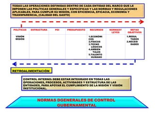 POLÍTICAS ESTRUCTURA POI PRESUPUESTO RECURSOS NORMASY
LEYES
METAS
OBJETIVOS
VISIÓN
MISIÓN
1.ECONÓMI
COS
2.FÍSICOS
3.TECNO
LÓGICOS
4.AMBIEN
TALES
5.TALENTO
HUMANO
1.RESUL
TADOS
2.NECESI
DADES
TODAS LAS OPERACIONES DEFINIDAS DENTRO DE CADA ENTIDAD DEL MARCO QUE LE
IMPONEN LAS POLÍTICAS GENERALES Y ESPECÍFICAS Y LAS NORMAS Y REGULACIONES
APLICABLES, PARA CUMPLIR SU MISIÓN, CON EFICIENCIA, EFICACIA, ECONOMÍA Y
TRANSPARENCIA, (CALIDAD DEL GASTO)
RETROALIMENTACIÓN
CONTROL INTERNO: DEBE ESTAR INTEGRADO EN TODAS LAS
OPERACIONES, PROCESOS, ACTIVIDADES Y ESTRUCTURA DE LAS
ENTIDADES, PARA APOYAR EL CUMPLIMIENTO DE LA MISIÓN Y VISIÓN
INSTITUCIONAL.
NORMAS DGENERALES DE CONTROL
GUBERNAMENTAL
 