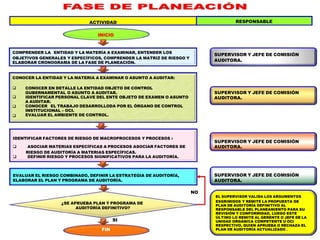 RESPONSABLE
SUPERVISOR Y JEFE DE COMISIÓN
AUDITORA.
SUPERVISOR Y JEFE DE COMISIÓN
AUDITORA.
SUPERVISOR Y JEFE DE COMISIÓN
AUDITORA.
SUPERVISOR Y JEFE DE COMISIÓN
AUDITORA.
EL SUPERVISOR VALIDA LOS ARGUMENTOS
ESGRIMIDOS Y REMITE LA PROPUESTA DE
PLAN DE AUDITORÍA DEFINITIVO AL
RESPONSABLE DEL PLANEAMIENTO PARA SU
REVISIÓN Y CONFORMIDAD, LUEGO ESTE
ÚLTIMO LO REMITE AL GERENTE O JEFE DE LA
UNIDAD ORGÁNICA COMPETENTE U OCI
RESPECTIVO, QUIEN APRUEBA O RECHAZA EL
PLAN DE AUDITORÍA ACTUALIZADO .
ACTIVIDAD
INICIO
COMPRENDER LA ENTIDAD Y LA MATERÍA A EXAMINAR, ENTENDER LOS
OBJETIVOS GENERALES Y ESPECÍFICOS, COMPRENDER LA MATRIZ DE RIESGO Y
ELABORAR CRONOGRAMA DE LA FASE DE PLANEACIÓN.
CONOCER LA ENTIDAD Y LA MATERIA A EXAMINAR O ASUNTO A AUDITAR:




CONOCER EN DETALLE LA ENTIDAD OBJETO DE CONTROL
GUBERNAMENTAL O ASUNTO A AUDITAR.
IDENTIFICAR PERSONAL CLAVE DEL ENTE OBJETO DE EXAMEN O ASUNTO
A AUDITAR.
CONOCER EL TRABAJO DESARROLLODA POR EL ÓRGANO DE CONTROL
INSTITUCIONAL – OCI.
EVALUAR EL AMBIENTE DE CONTROL.
IDENTIFICAR FACTORES DE RIESGO DE MACROPROCESOS Y PROCESOS :
 ASOCIAR MATERIAS ESPECÍFICAS A PROCESOS ASOCIAR FACTORES DE
RIESGO DE AUDITORÍA A MATERIAS ESPECÍFICAS.
 DEFINIR RIESGO Y PROCESOS SIGNIFICATIVOS PARA LA AUDITORÍA.
EVALUAR EL RIESGO COMBINADO, DEFINIR LA ESTRATEGIA DE AUDITORÍA,
ELABORAR EL PLAN Y PROGRAMA DE AUDITORÍA.
¿SE APRUEBA PLAN Y PROGRAMA DE
AUDITORÍA DEFINITIVO?
SI
FIN
NO
 