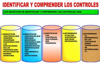 LOS OBJETIVOS DE IDENTIFICAR Y COMPRENDER LOS CONTROLES, SON:
1.IDENTIFICAR
CONTROLES QUE
GENEREN
SEGURIDAD
RAZONABLE QUE
LAS
DESVIACIONES
EN LOS
PROCESOS SON
DETECTADOS DE
MANERA
OPORTUNA.
2.IDENTIFICAR
CONTROLES QUE
PROVEAN
SEGURIDAD
RAZONABLE QUE
LOS RIESGOS
SIGNIFICATIVOS
IDENTIFICADOS
SON
PREVENIDOS O
SON
DETECTADOS.
3.IDENTIFICAR
LOS
CONTROLES
QUE PUEDAN
SER
PROBADOS.
4.DETERMINAR
SI FALTAN
CONTROLES
QUE SEAN
NECESARIOS.
5.DETERMINAR
LA
DEPENDENCIA
DE LOS
CONTROLES
SOBRE
TECNOLOGÍAS
DE
INFORMACIÓN -
TI..
 