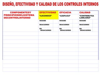 COMPONENTESY
PRINCIPIOSDELSISTEMA
DECONTROLINTERNO
EFECTIVIDAD EFICACIA CALIDAD
“LOCONOCE” “LOAPLICA” “CONTRIBUYEA
LAMEJORA”
NOSABE NOSABE NOSABE
DEACUERDO DEACUERDO DEACUERDO
EN
DESACUERDO
EN
DESACUERDO
EN
DESACUERDO
 