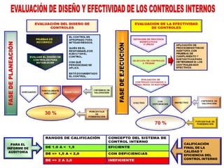CALIFICACIÓN
FINAL DE LA
CALIDAD Y
EFICIENCIA DEL
CONTROL INTERNO
PARA EL
INFORME DE
AUDITORÍA
 