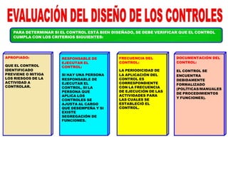 PARA DETERMINAR SI EL CONTROL ESTÁ BIEN DISEÑADO, SE DEBE VERIFICAR QUE EL CONTROL
CUMPLA CON LOS CRITERIOS SIGUIENTES:
APROPIADO:
QUE EL CONTROL
IDENTIFICADO
PREVIENE O MITIGA
LOS RIESGOS DE LA
ACTIVIDAD A
CONTROLAR.
RESPONSABLE DE
EJECUTAR EL
CONTROL:
SI HAY UNA PERSONA
RESPONSABLE DE
EJECUTAR EL
CONTROL, SI LA
PERSONA QUE
APLICA LOS
CONTROLES SE
AJUSTA AL CARGO
QUE DESEMPEÑA Y SI
EXISTE
SEGREGACIÓN DE
FUNCIONES.
FRECUENCIA DEL
CONTROL:
LA PERIODICIDAD DE
LA APLICACIÓN DEL
CONTROL ES
CORRESPONDIENTE
CON LA FRECUENCIA
DE EJECUCIÓN DE LAS
ACTIVIDADES PARA
LAS CUALES SE
ESTABLECIÓ EL
CONTROL.
DOCUMENTACIÓN DEL
CONTROL:
EL CONTROL SE
ENCUENTRA
DEBIDAMENTE
FORMALIZADO
(POLÍTICAS/MANUALES
DE PROCEDIMIENTOS
Y FUNCIONES).
 