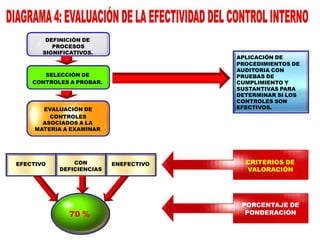 APLICACIÓN DE
PROCEDIMIENTOS DE
AUDITORIA CON
PRUEBAS DE
CUMPLIMIENTO Y
SUSTANTIVAS PARA
DETERMINAR SI LOS
CONTROLES SON
EFECTIVOS.
DEFINICIÓN DE
PROCESOS
SIGNIFICATIVOS.
SELECCIÓN DE
CONTROLES A PROBAR.
EVALUACIÓN DE
CONTROLES
ASOCIADOS A LA
MATERIA A EXAMINAR
EFECTIVO ENEFECTIVOCON
DEFICIENCIAS
70 %
CRITERIOS DE
VALORACIÓN
PORCENTAJE DE
PONDERACIÓN
 