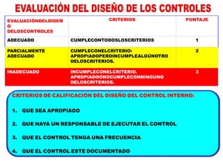 EVALUACIÓNDELDISEÑ
O
DELOSCONTROLES
CRITERIOS PUNTAJE
ADECUADO CUMPLECONTODOSLOSCRITERIOS 1
PARCIALMENTE
ADECUADO
CUMPLECONELCRITERIO:
APROPIADOPEROINCUMPLEALGÚNOTRO
DELOSCRITERIOS.
2
INADECUADO INCUMPLECONELCRITERIO.
APROPIADOONOCUMPLECONNINGUNO
DELOSCRITERIOS.
3
CRITERIOS DE CALIFICACIÓN DEL DISEÑO DEL CONTROL INTERNO:
1.
2.
3.
4.
QUE SEA APROPIADO
QUE HAYA UN RESPONSABLE DE EJECUTAR EL CONTROL
QUE EL CONTROL TENGA UNA FRECUENCIA
QUE EL CONTROL ESTE DOCUMENTADO
 
