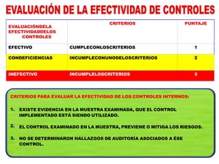 EVALUACIÓNDELA
EFECTIVIDADDELOS
CONTROLES
CRITERIOS PUNTAJE
EFECTIVO CUMPLECONLOSCRITERIOS 1
CONDEFICIENCIAS INCUMPLECONUNODELOSCRITERIOS 2
INEFECTIVO INCUMPLELOSCRITERIOS 3
CRITERIOS PARA EVALUAR LA EFECTIVIDAD DE LOS CONTROLES INTERNOS:
1.
2.
3.
EXISTE EVIDENCIA EN LA MUESTRA EXAMINADA, QUE EL CONTROL
IMPLEMENTADO ESTÁ SIENDO UTILIZADO.
EL CONTROL EXAMINADO EN LA MUESTRA, PREVIENE O MITIGA LOS RIESGOS.
NO SE DETERMINARON HALLAZGOS DE AUDITORÍA ASOCIADOS A ÉSE
CONTROL.
 