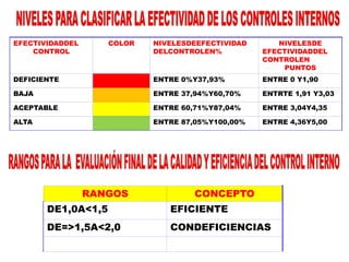 EFECTIVIDADDEL
CONTROL
COLOR NIVELESDEEFECTIVIDAD
DELCONTROLEN%
NIVELESDE
EFECTIVIDADDEL
CONTROLEN
PUNTOS
DEFICIENTE ENTRE 0%Y37,93% ENTRE 0 Y1,90
BAJA ENTRE 37,94%Y60,70% ENTRTE 1,91 Y3,03
ACEPTABLE ENTRE 60,71%Y87,04% ENTRE 3,04Y4,35
ALTA ENTRE 87,05%Y100,00% ENTRE 4,36Y5,00
RANGOS CONCEPTO
DE1,0A<1,5 EFICIENTE
DE=>1,5A<2,0 CONDEFICIENCIAS
DE=>2,0A3,0 INEFICIENTE
 