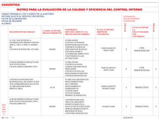 CASUÍSTICA
MATRIZ PARA LA EVALUACIÓN DE LA CALIDAD Y EFICIENCIA DEL CONTROL INTERNO
UNIDAD ORGÁNICA U OCI A CARGO DE LA AUDITORÍA
ENTIDAD SUJETA AL SERVICIO DECONTROL
FECHA DE ELABORACIÓN:
FECHA DE REVISIÓN:
ALCANCE:
INTEGRANTE:
JEFEDECOMISIÓN:
SUPERVISOR:
MAC
RO
PRO
CES
O
DESCRIPCIÓN DEL RIESGO
CALIFICACIÓN DEL
RIESGO INHERENTE
CONTROLES
IDENTIFICADOS EN LAS
PRUEBAS DE RECORRIDO
EVALUACIÓN DEL
DISEÑO DE
CONTROLES
EVALUACIÓN DE
LA
EFECTIVIDAD DE
LOS
CONTROLES
EL PAC NOCONTIENELA
INFORMACIÓN MÍNIMA EXIGIDA
POR EL OSCE Y POR LA NORMA
DE
CONTRATACIONES DEL ESTADO. MEDIO
ELÓRGANODE
CONTRATACIONESES
RESPONSABLEQUEELPAC
YMODIFICATORIAS,SE
APRUEBENYPUBLIQUEN
ENELSEACEPORLA
AUTORIDADCOMPETENTE
YDENTRODELPLAZO
ESTABLECIDO.
PARCIALMENTE
ADECUADO
2
CON
DEFICIENCIAS
2
ELREQUERIMIENTOSOLICITADO
NOCUENTECONEL
FINANCIAMIENTORESPECTIVO.
MEDIO
ELÓRGANODE
CONTRATACIONES,
VERIFICAQUEPREVIOAL
PROCESODE
CONTRATACIÓN,LOS
REQUERIMIENTOSESTÉN,
CONSIGNADOSENELPAC.
PARCIALMENTE
ADECUADO
2
CON
DEFICIENCIAS
2
CONTRATACIONESQUENO
RESPONDANALAPLANIFICACIÓN
NIALASPRIORIDADES.SELLEVEN
ACABOADQUISICIONES
IRREGULARES.
ALTO
ELÁREAUSUARIAINICIAEL
PROCEDIMIENTODE
INCLUSIÓNDE
REQUERIMIENTO
DEBIDAMENTE
JUSTIFICADOY
SUSTENTADODE
MODIFICACIÓNDELPAC.
PARCIALMENTE
INADECUADO
3 INEFECTIVO 3
ELREQUERIMIENTOSOLICITADO
NOCUENTECONELRESPECTIVO
FINANCIAMIENTO.
MEDIO
ELRESPONSABLEDEL
ÁREAUSUARIAEMITE
OPORTUNAMENTELA
SOLICITUDYJUSTIFICACI6N
DEREQUERIMIENTODEUN
BIENOSERVICIONO
CONTEMPLADOENELPAC.
INADECUADO 3 INEFECTIVO 3
DE 1 A < 1.5 EFICIENTE
PUNTAJE
PUNTAJE
 