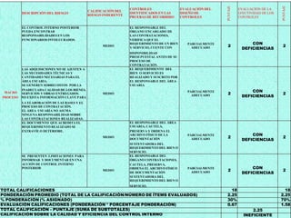 PUNTAJE
PUNTAJE
SERVICIOS Y OBRAS ENTREGADOS.
DESCRIPCIÓN DEL RIESGO
CALIFICACIÓN DEL
RIESGO INHERENTE
CONTROLES
IDENTIFICADOS EN LAS
PRUEBAS DE RECORRIDO
EVALUACIÓN DEL
DISEÑO DE
CONTROLES
EVALUACIÓN DE LA
EFECTIVIDAD DE LOS
CONTROLES
EL CONTROL INTERNO POSTERIOR
PUEDA ENCONTRAR
RESPONSABILIDADES EN LOS
FUNCIONARIOS INVOLUCRADOS.
MEDIO
EL RESPONSABLE DEL
ÓRGANO ENCARGADO DE
LAS CONTRATACIONES,
VERIFICA QUE EL
REQUERIMIENTO DE UN BIEN
Y SERVICIO, CUENTE CON
PARCIALMENTE
ADECUADO 2
CON
DEFICIENCIAS
2
LAS ADQUISICIONES NO SE AJUSTEN A
LAS NECESIDADES TÉCNICAS Y
CANTIDADES NECESARIAS PARA EL
ÁREA USUARIA.
SE GENEREN SOBRECOSTOS POR LA
INADECUADA CALIDAD DE LOS BIENES,
MACRO
PROCESO NO EXISTA INFORMACIÓN CLAVE PARA
MEDIO
DISPONIBILIDAD
PRESUPUESTAL ANTES DE SU
PROCESO DE
CONTRATACIÓN.
EL REQUERIMIENTO DEL
BIEN O SERVICIO ES
REALIZADO Y SUSCRITO POR
EL RESPONSABLE DEL ÁREA
USUARIA
PARCIALMENTE
ADECUADO 2
CON
DEFICIENCIAS
2
LA ELABORACIÓN DE LAS BASES Y EL
PROCESO DE CONTRATACIÓN.
EL ÁREA USUARIA NO ASUMA
NINGUNA RESPONSABILIDAD SOBRE
LAS CONTRATACIONES REALIZADAS.
EL DOCUMENTO QUE ACREDITA EL
REQUERIMIENTO REALIZADO SE
EXTRAVÍE O DETERIORE.
MEDIO
EL RESPONSABLE DEL ÁREA
USUARIA, CAUTELA,
PRESERVA Y ORDENA EL
ARCHIVO FÍSICO DE LA
DOCUMENTACIÓN
PARCIALMENTE
ADECUADO 2
CON
DEFICIENCIAS
2
SE PRESENTEN LIMITACIONES PARA
INFORMAR Y DOCUMENTAR EN UNA
ACCIÓN DE CONTROL INTERNO
POSTERIOR
MEDIO
SUSTENTADORA DEL
REQUERIMIENTO DEL BIEN O
SERVICIO.
EL RESPONSABLE DEL
ÓRGANO CONTRATACIONES,
CAUTELA, PRESERVA,
ORDENA EL ARCHIVO FÍSICO
DE DOCUMENTACIÓN
SUSTENTADORA DEL
REQUERIMIENTO DEL BIEN O
PARCIALMENTE
ADECUADO 2
CON
DEFICIENCIAS
2
18
2.25
30%
0.67
18
2.25
70%
1.58
SERVICIO.
TOTAL CALIFICACIONES
PONDERACIÓN PROMEDIO (TOTAL DE LA CALIFICACIÓN/NÚMERO DE ÍTEMS EVALUADOS)
% PONDERACIÓN (% ASIGNADO)
EVALUACIÓN CALIFICACIONES (PONDERACIÓN * PORCENTAJE PONDERACIÓN)
TOTAL CALIFICACIÓN – PUNTAJE (SUMA DE SUBTOTALES)
CALIFICACIÓN SOBRE LA CALIDAD Y EFICIENCIA DEL CONTROL INTERNO
2.25
INEFICIENTE
 