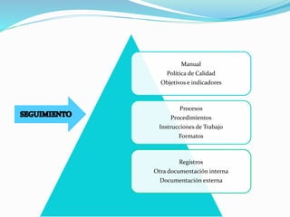 Manual
Política de Calidad
Objetivos e indicadores
Procesos
Procedimientos
Instrucciones de Trabajo
Formatos
Registros
Otra documentación interna
Documentación externa
 