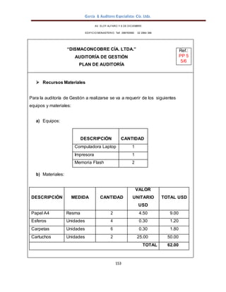 García & Auditores Especialistas Cía. Ltda.
153
AV. ELOY ALFARO Y 6 DE DICIEMBRE
EDIFICIO MONASTERIO. Telf . 098783990 02 2964 396
“DISMACONCOBRE CÍA. LTDA.”
AUDITORÍA DE GESTIÓN
PLAN DE AUDITORÍA
 Recursos Materiales
Para la auditoría de Gestión a realizarse se va a requerir de los siguientes
equipos y materiales:
a) Equipos:
DESCRIPCIÓN CANTIDAD
Computadora Laptop 1
Impresora 1
Memoria Flash 2
b) Materiales:
DESCRIPCIÓN MEDIDA CANTIDAD
VALOR
UNITARIO
USD
TOTAL USD
Papel A4 Resma 2 4.50 9.00
Esferos Unidades 4 0.30 1.20
Carpetas Unidades 6 0.30 1.80
Cartuchos Unidades 2 25.00 50.00
TOTAL 62.00
Ref.:
PP 5
5/6
 