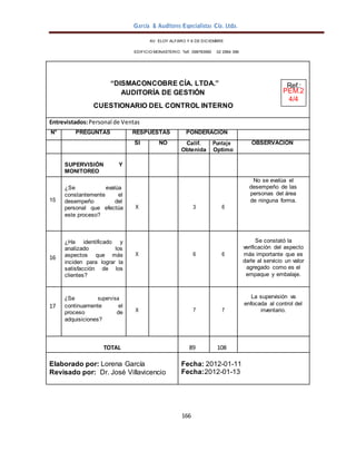 García & Auditores Especialistas Cía. Ltda.
166
AV. ELOY ALFARO Y 6 DE DICIEMBRE
EDIFICIO MONASTERIO. Telf . 098783990 02 2964 396
“DISMACONCOBRE CÍA. LTDA.” Ref.:
AUDITORÍA DE GESTIÓN PEM.2
4/4
CUESTIONARIO DEL CONTROL INTERNO
Entrevistados:Personal de Ventas
N° PREGUNTAS RESPUESTAS PONDERACIÓN
SI NO Calif.
Obtenida
Puntaje
Optimo
OBSERVACIÓN
SUPERVISIÓN Y
MONITOREO
15
¿Se evalúa
constantemente el
desempeño del
personal que efectúa
este proceso?
X 3 6
No se evalúa el
desempeño de las
personas del área
de ninguna forma.
16
¿Ha identificado y
analizado los
aspectos que más
inciden para lograr la
satisfacción de los
clientes?
X 6 6
Se constató la
verificación del aspecto
más importante que es
darle al servicio un valor
agregado como es el
empaque y embalaje.
17
¿Se supervisa
continuamente el
proceso de
adquisiciones?
X 7 7
La supervisión va
enfocada al control del
inventario.
TOTAL 89 108
Elaborado por: Lorena García
Revisado por: Dr. José Villavicencio
Fecha: 2012-01-11
Fecha:2012-01-13
 