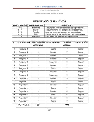 García & Auditores Especialistas Cía. Ltda.
167
AV. ELOY ALFARO Y 6 DE DICIEMBRE
EDIFICIO MONASTERIO. Telf . 098783990 02 2964 396
INTERPRETACIÓN DE RESULTADOS
PONDERACIÓN OBSERVACIÓN SIGNIFICADO
10 - 9 Excelente Se cumplen consistentemente las expectativas
8 - 7 Bueno Frecuentemente se cumplen las expectativas.
6 - 5 Regular Algunas veces se cumplen las expectativas.
4 - 3 Malo Frecuentemente no se cumplen las expectativas.
2 - 0 Muy malo Casi nunca se cumplen las expectativas.
N° DESCRIPCIÓN CALIFICACIÓN
OBTENIDA
OBSERVACIÓN PUNTAJE
ÓPTIMO
OBSERVACIÓN
1 Pregunta 1 7 Bueno 7 Bueno
2 Pregunta 2 6 Regular 7 Bueno
3 Pregunta 3 6 Regular 7 Bueno
4 Pregunta 4 5 Regular 6 Regular
5 Pregunta 5 0 Muy malo 6 Regular
6 Pregunta 6 6 Regular 7 Bueno
7 Pregunta 7 7 Bueno 7 Bueno
8 Pregunta 8 6 Regular 6 Regular
9 Pregunta 9 0 Muy malo 6 Regular
10 Pregunta 10 5 Regular 5 Regular
11 Pregunta 11 7 Bueno 7 Bueno
12 Pregunta 12 5 Regular 5 Regular
13 Pregunta 13 7 Bueno 7 Bueno
14 Pregunta 14 6 Regular 6 Regular
15 Pregunta 15 3 Malo 6 Regular
16 Pregunta 16 6 Regular 6 Regular
17 Pregunta 17 7 Bueno 7 Bueno
TOTALES 89 108
 