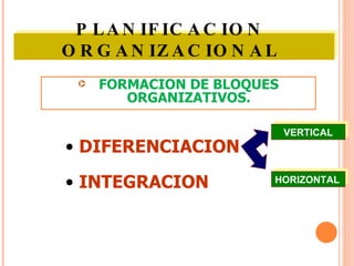 FORMACION DE BLOQUES   ORGANIZATIVOS. DIFERENCIACION INTEGRACION VERTICAL HORIZONTAL PLANIFICACION  ORGANIZACIONAL  