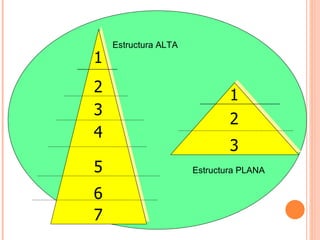 1 2 3 4 5 6 7 1 2 3 Estructura ALTA Estructura PLANA 