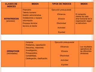 CLASES DE   INDICES MIDEN TIPOS DE ÍNDICES MIDEN          ESTRATEGICOS (procesos)           Financiero  Talento humano  Gestión administrativa  Instalaciones y equipos  Información  Procesos técnicos Servicio al cliente   Ejecución presupuestal   Eficiencia   Eficacia   Efectividad   Actividad   Equidad    El comporta- miento de cada área funcional de la organización según su estructura            OPERATIVOS (Actividades)           Compras   Préstamos, capacitación  Descartes, rotaciones  Investigación, Presupuestos,  Contabilidad,  Catalogación, clasificación   Ejecución presupuestal   Eficiencia   Eficacia   Efectividad   Actividad   Equidad      Los resultados operativos de las diferentes divisiones   