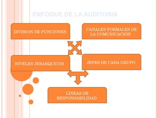 ENFOQUE DE LA AUDITORIA  DIVISION DE FUNCIONES  NIVELES JERARQUICOS  CANALES FORMALES DE LA COMUNICACIÓN  LINEAS DE RESPONSABILIDAD  JEFES DE CADA GRUPO  