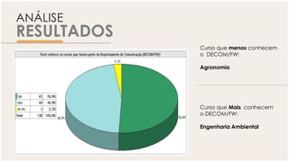 ANÁLISE
RESULTADOS
Curso que menos conhecem
o DECOM/FW:
Agronomia
Curso que Mais conhecem
o DECOM/FW:
Engenharia Ambiental
 