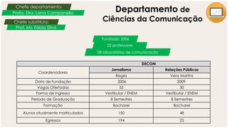 Departamento de
Ciências da Comunicação
DECOM
Coordenadores
Jornalismo Relações Públicas
Reges Vera Martins
Data de Fundação 2006 2009
Vagas Ofertadas 55 30
Forma de Ingresso Vestibular / ENEM Vestibular / ENEM
Período de Graduação 8 Semestres 8 Semestres
Formação Bacharel Bacharel
Alunos atualmente matriculados 150 48
Egressos 194 25
Chefe departamento:
Profa. Dra. Lana Campanella
Chefe substituto:
Prof. Ms. Fábio Silva
22 professores
08 laboratórios de comunicação
Fundado: 2006
 