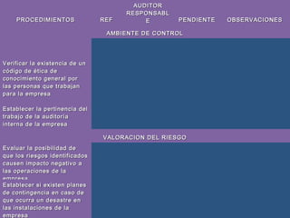 PROCEDIMIENTOSPROCEDIMIENTOS REFREF
AUDITORAUDITOR
RESPONSABLRESPONSABL
EE PENDIENTEPENDIENTE OBSERVACIONESOBSERVACIONES
AMBIENTE DE CONTROLAMBIENTE DE CONTROL
Verificar la existencia de unVerificar la existencia de un
código de ética decódigo de ética de
conocimiento general porconocimiento general por
las personas que trabajanlas personas que trabajan
para la empresapara la empresa      
Establecer la pertinencia delEstablecer la pertinencia del
trabajo de la auditoríatrabajo de la auditoría
interna de la empresainterna de la empresa         
VALORACION DEL RIESGOVALORACION DEL RIESGO
Evaluar la posibilidad deEvaluar la posibilidad de
que los riesgos identificadosque los riesgos identificados
causen impacto negativo acausen impacto negativo a
las operaciones de lalas operaciones de la
empresaempresa
        
Establecer si existen planesEstablecer si existen planes
de contingencia en caso dede contingencia en caso de
que ocurra un desastre enque ocurra un desastre en
las instalaciones de lalas instalaciones de la
empresaempresa      
 