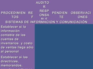 PROCEDIMIENPROCEDIMIEN
TOSTOS
RERE
FF
AUDITOAUDITO
RR
RESPRESP
ONSAONSA
BLEBLE
PENDIENPENDIEN
TETE
OBSERVACIOBSERVACI
ONESONES
SISTEMAS DE INFORMACION Y COMUNICACIÓNSISTEMAS DE INFORMACION Y COMUNICACIÓN
Establecer si laEstablecer si la
informacióninformación
contable de lascontable de las
cuentas decuentas de
inventarios y costoinventarios y costo
de ventas llega sólode ventas llega sólo
al personalal personal
autorizadoautorizado
Establecer si lasEstablecer si las
directrices,directrices,
memorandos,memorandos,
 