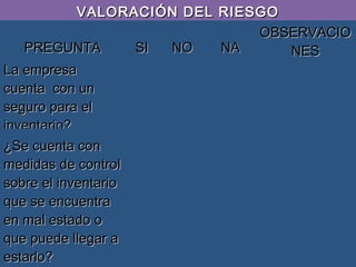 VALORACIÓN DEL RIESGOVALORACIÓN DEL RIESGO
PREGUNTAPREGUNTA SISI NONO NANA
OBSERVACIOOBSERVACIO
NESNES
La empresaLa empresa
cuenta con uncuenta con un
seguro para elseguro para el
inventario?inventario?   
¿Se cuenta con¿Se cuenta con
medidas de controlmedidas de control
sobre el inventariosobre el inventario
que se encuentraque se encuentra
en mal estado oen mal estado o
que puede llegar aque puede llegar a
estarlo?estarlo?   
 