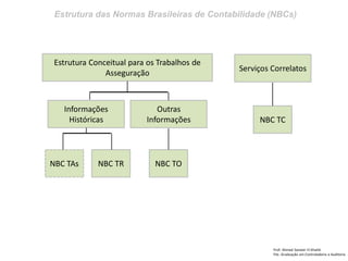 Estrutura das Normas Brasileiras de Contabilidade (NBCs) 
Prof: Ahmed Sameer El Khatib Pós -Graduação em Controladoria e Auditoria 
Estrutura Conceitual para os Trabalhos de Asseguração 
Informações Históricas 
Outras Informações 
NBC TAs 
NBC TR 
NBC TO 
Serviços Correlatos 
NBC TC  